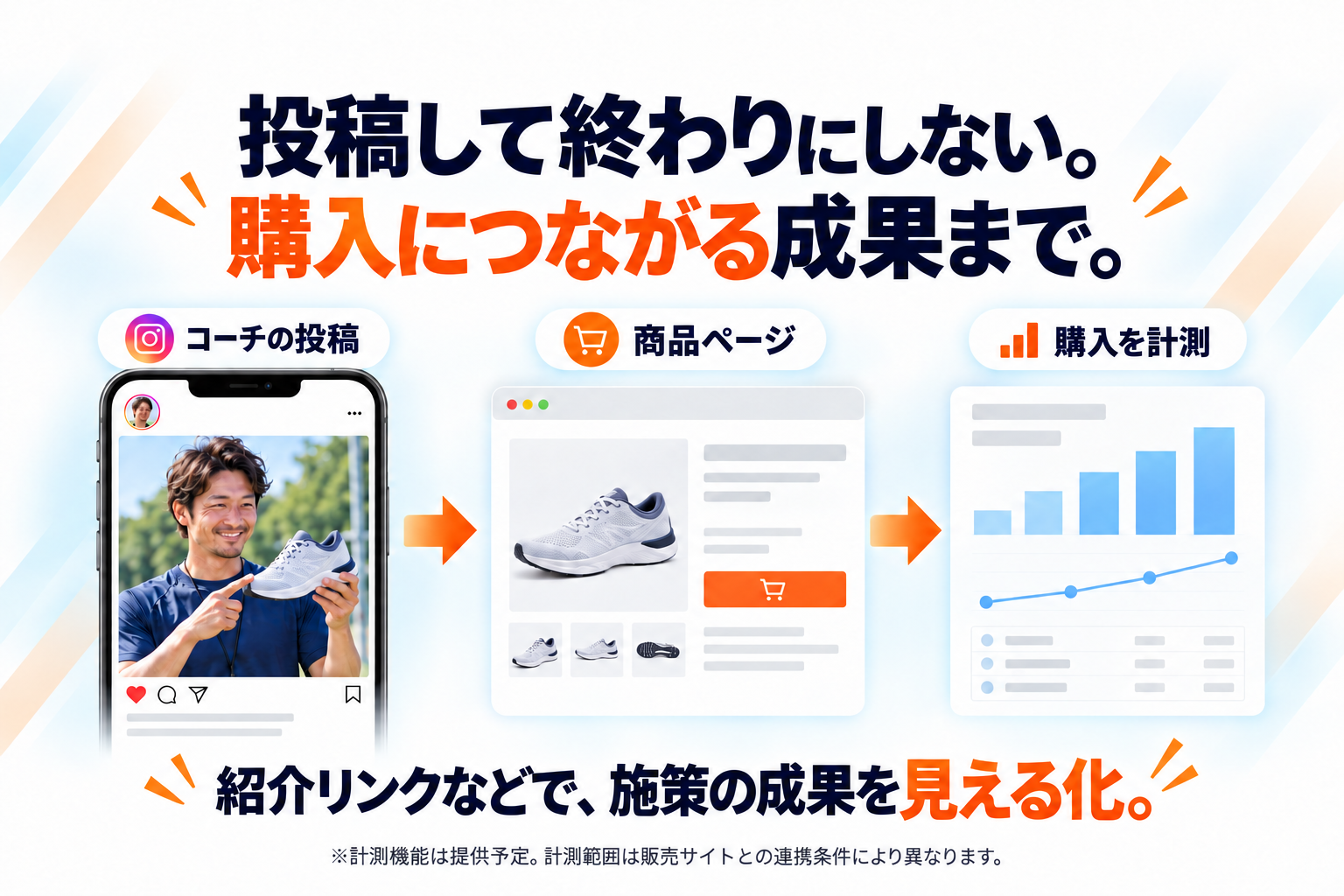 投稿して終わりにしない。購入につながる成果まで。計測機能は提供予定。